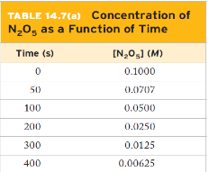 TABLE 14.7(a) Concentration of
N20, as a Function of Time
Time (s)
[N,0,] (M)
0.1000
50
0.0707
100
0.0500
200
0.0250
300
0.0125
400
0.00625
