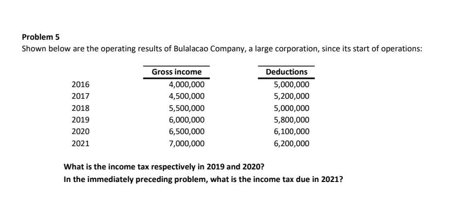 Problem 5
Shown below are the operating results of Bulalacao Company, a large corporation, since its start of operations:
2016
2017
2018
2019
2020
2021
Gross income
4,000,000
4,500,000
5,500,000
6,000,000
6,500,000
7,000,000
Deductions
5,000,000
5,200,000
5,000,000
5,800,000
6,100,000
6,200,000
What is the income tax respectively in 2019 and 2020?
In the immediately preceding problem, what is the income tax due in 2021?