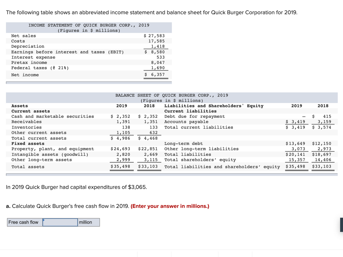The following table shows an abbreviated income statement and balance sheet for Quick Burger Corporation for 2019.
INCOME STATEMENT OF QUICK BURGER CORP., 2019
(Figures in $ millions)
$ 27,583
17,585
1,418
Net sales
Costs
Depreciation
Earnings before interest and taxes
Interest expense
(ЕBIT)
$ 8,580
533
Pretax income
8,047
Federal taxes (@ 21%)
1,690
Net income
$ 6,357
BALANCE SHEET OF QUICK BURGER CORP.,
2019
(Figures in $ millions)
Assets
2019
2018
Liabilities and Shareholders
Equity
2019
2018
Current assets
Current liabilities
$ 2,352
1,351
Debt due for repayment
Accounts payable
Cash and marketable securities
$ 2,352
$
$ 3,419
$ 3,419
415
3,159
$ 3,574
Receivables
1,391
Inventories
138
133
Total current liabilities
1,105
$ 4,986
Other current assets
632
Total current assets
$ 4,468
Long-term debt
Other long-term liabilities
$12,150
2,973
$18,697
14,406
Fixed assets
$13,649
Property, plant, and equipment
Intangible assets (goodwill)
Other long-term assets
3,073
$20,141
15,357
$24,693
$22,851
2,820
2,999
2,669
Total liabilities
3,115
Total shareholders' equity
Total assets
$ 35,498
$ 33,103
Total liabilities and shareholders' equity $35,498
$33,103
In 2019 Quick Burger had capital expenditures of $3,065.
a. Calculate Quick Burger's free cash flow in 2019. (Enter your answer in millions.)
Free cash flow
million
