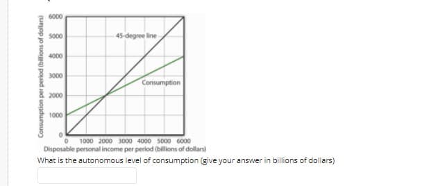 6000
S000
45-degree line
4000
3000
Consumption
2000
1000
1000 2000 3000 4000 5000 6000
Disposable personal income per period (billions of dollars)
What is the autonomous level of consumption (give your answer in billions
dollars)
Consumption per period (billions of dollars)
