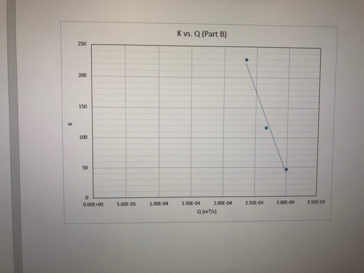 250
200
150
100
50
0
0.00E+00
5.00E-05
1.00E-04
K vs. Q (Part B)
1.50E-04
2.00E-04
Q (m³/s)
2.50E-04
3.00E-04
3.50E-04