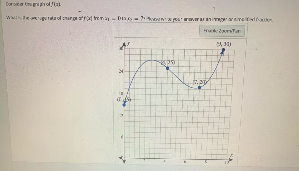 Consider the graph of f(x).
What is the average rate of change of f (x) from x1 = 0 to x2
= 7? Please write your answer as an integer or simplified fraction.
Enable Zoom/Pan
(9, 30)
30
4, 25)
24
7.20
18
(0, 5)
12
6.
4
8
10
