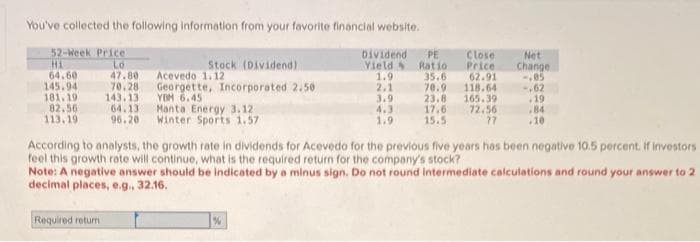 You've collected the following information from your favorite financial website.
52-Week Price
Lo
47.80 Acevedo 1.12
70.28 Georgette, Incorporated 2.50
143.13
YDM 6.45
64.13
96.20
HI
64.60
145.94
181.19
82.56
113.19
Stock (Dividend)
Manta Energy 3.12
Winter Sports 1.57
Required return
Dividend PE
Yield
Ratio
1.9
2.1
3.9
4.3
1.9
Close
Price
35.6
62.91
70.9
118.64
23.8 165.39
17.6
72.56
15.5
77
Net
Change
-.05
-.62
.19
.84
.10
According to analysts, the growth rate in dividends for Acevedo for the previous five years has been negative 10.5 percent. If investors
feel this growth rate will continue, what is the required return for the company's stock?
Note: A negative answer should be indicated by a minus sign. Do not round intermediate calculations and round your answer to 2
decimal places, e.g., 32.16.