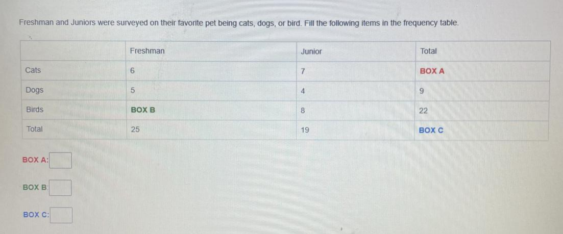 Freshman and Juniors were surveyed on their favorite pet being cats, dogs, or bird. Fill the following items in the frequency table.
Freshman
Junior
Total
Cats
6
BOX A
Dogs
5.
4
9
Birds
воХ В
22
Total
25
19
вох
BOX A:
BOX B
BOX C:
