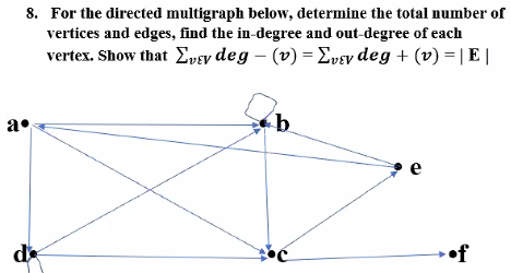 8. For the directed multigraph below, determine the total number of
vertices and edges, find the in-degree and out-degree of each
vertex. Show that Evsy deg – (v) = Evsy deg + (v) = |E||
a•
+of

