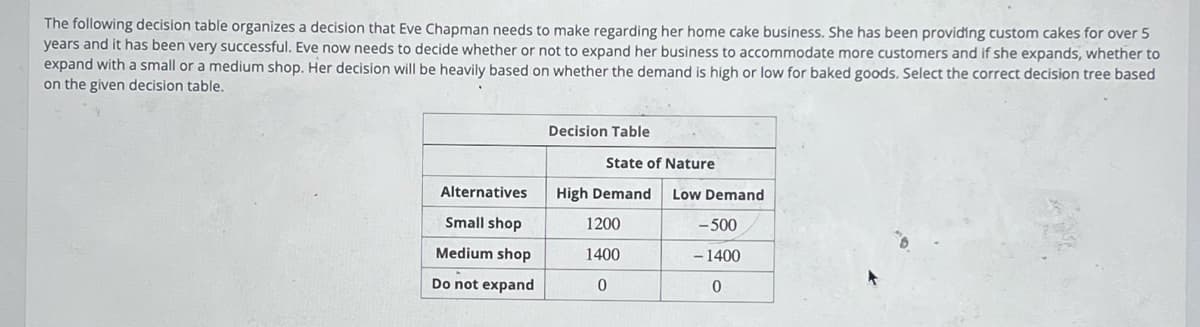 The following decision table organizes a decision that Eve Chapman needs to make regarding her home cake business. She has been providing custom cakes for over 5
years and it has been very successful. Eve now needs to decide whether or not to expand her business to accommodate more customers and if she expands, whether to
expand with a small or a medium shop. Her decision will be heavily based on whether the demand is high or low for baked goods. Select the correct decision tree based
on the given decision table.
Alternatives
Small shop
Medium shop
Do not expand
Decision Table
State of Nature
High Demand
1200
1400
0
Low Demand
-500
- 1400
0