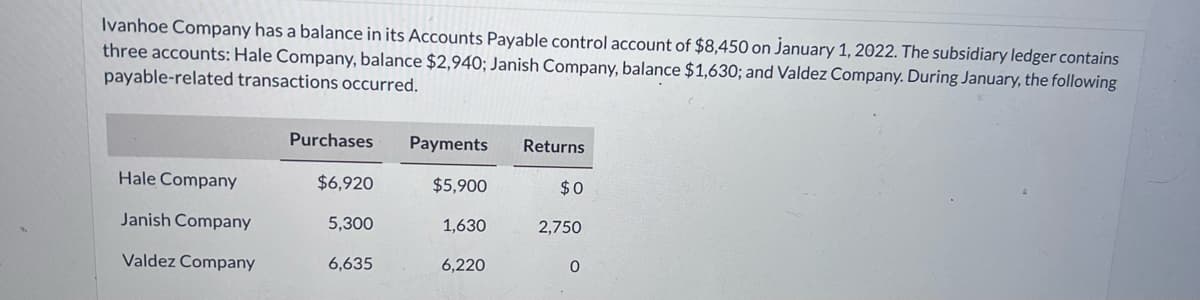 Ivanhoe Company has a balance in its Accounts Payable control account of $8,450 on January 1, 2022. The subsidiary ledger contains
three accounts: Hale Company, balance $2,940; Janish Company, balance $1,630; and Valdez Company. During January, the following
payable-related transactions occurred.
Hale Company
Janish Company
Valdez Company
Purchases
$6,920
5,300
6,635
Payments Returns
$5,900
1,630
6,220
$0
2.750
0