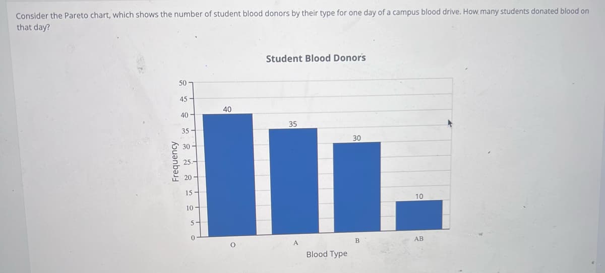 Consider the Pareto chart, which shows the number of student blood donors by their type for one day of a campus blood drive. How many students donated blood on
that day?
Frequency
50
45
40
35-
30
25
20
15-
10-
5-
40
Student Blood Donors
35
A
Blood Type
30
B
10
AB