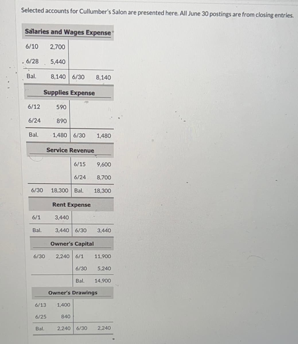 Selected accounts for Cullumber's Salon are presented here. All June 30 postings are from closing entries.
Salaries and Wages Expense
6/10
6/28
Bal.
6/12
6/24
Bal.
6/30
6/1
Bal.
6/30
Supplies Expense
6/13
6/25
2,700
Bal.
5,440
8,140 6/30 8,140
590
890
1,480 6/30 1,480
Service Revenue
m
18,300 Bal. 18,300
3,440
Rent Expense
6/15
9,600
6/24 8,700
3,440 6/30
Owner's Capital
2,240 6/1 11,900
1,400
840
6/30
3,440
5,240
Owner's Drawings
Bal. 14,900
2,240 6/30 2,240