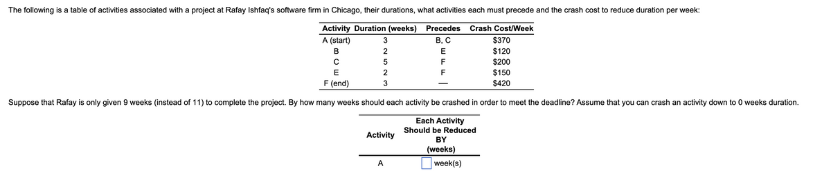 The following is a table of activities associated with a project at Rafay Ishfaq's software firm in Chicago, their durations, what activities each must precede and the crash cost to reduce duration per week:
Activity Duration (weeks) Precedes Crash Cost/Week
A (start)
B, C
B
$370
$120
C
$200
E
$150
F (end)
$420
Suppose that Rafay is only given 9 weeks (instead of 11) to complete the project. By how many weeks should each activity be crashed in order to meet the deadline? Assume that you can crash an activity down to 0 weeks duration.
Each Activity
Should be Reduced
BY
(weeks)
week(s)
3
2
5
2
3
Activity
A
E
F
F