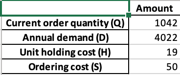 Current order quantity (Q)
Annual demand (D)
Unit holding cost (H)
Ordering cost (S)
Amount
1042
4022
19
50
