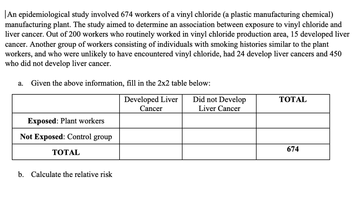 An epidemiological study involved 674 workers of a vinyl chloride (a plastic manufacturing chemical)
manufacturing plant. The study aimed to determine an association between exposure to vinyl chloride and
liver cancer. Out of 200 workers who routinely worked in vinyl chloride production area, 15 developed liver
cancer. Another group of workers consisting of individuals with smoking histories similar to the plant
workers, and who were unlikely to have encountered vinyl chloride, had 24 develop liver cancers and 450
who did not develop liver cancer.
a. Given the above information, fill in the 2x2 table below:
Exposed: Plant workers
Not Exposed: Control group
TOTAL
b. Calculate the relative risk
Developed Liver
Cancer
Did not Develop
Liver Cancer
TOTAL
674