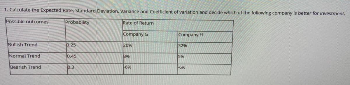 1. Calculate the Expected Rate, Standard Deviation, Variance and Coefficient of variation and decide which of the following company is better for investment.
Possible outcomes
Probability
Rate of Return
Company G
Company H
Bullish Trend
0.25
20%
3296
Normal Trend
0.45
896
596
Bearish Trend
0.3
-696
-69%
