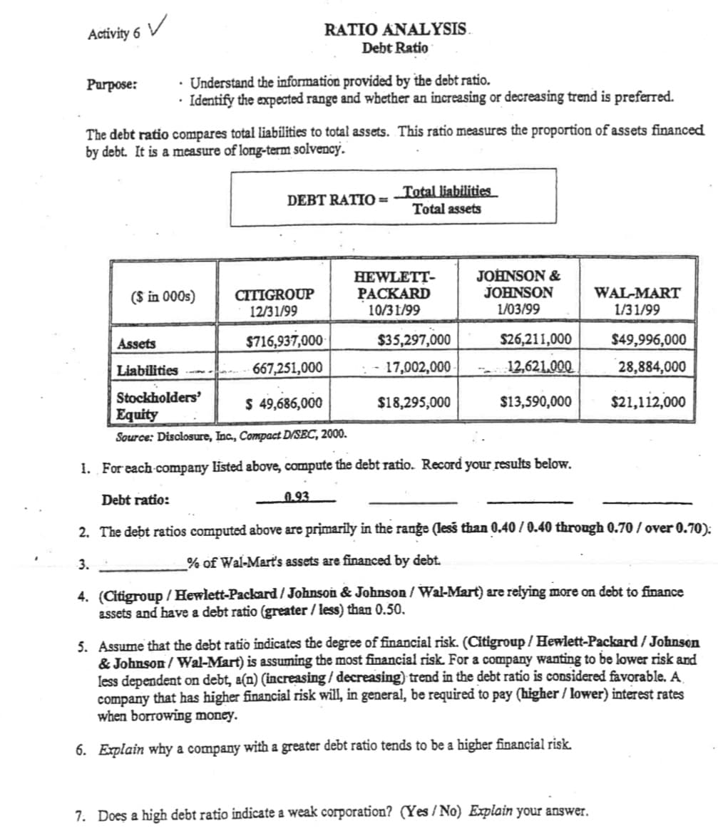 RATIO ANALYSIS.
Debt Ratio
Activity 6
· Understand the information provided by the debt ratio.
· Identify the expected range and whether an increasing or decreasing trend is preferred.
Purpose:
The debt ratio compares total liabilities to total assets. This ratio measures the proportion of assets financed
by debt. It is a measure of long-term solvency.
Total liabilities
DEBT RATI0 =
Total assets
JOHNSON &
CITIGROUP
12/31/99
HEWLETT-
PACKARD
10/3 1/99
JOHNSON
1/03/99
WAL-MART
1/31/99
($ in 000s)
Assets
$716,937,000
$35,297,000
$26,211,000
$49,996,000
Liabilities
667,251,000
17,002,000
12,621.000
28,884,000
Stockholders'
Equity
$ 49,686,000
$18,295,000
$13,590,000
$21,112,000
Source: Disclosure, Inc, Compact D/SEC, 2000.
1. For each-company listed above, compute the debt ratio. Record your results below.
Debt ratio:
0.93
2. The debt ratios computed above are primarily in the ranġe (less than 0,40 / 0.40 through 0.70 / over 0.70):
3.
% of Wal-Mart's assets are financed by debt.
4. (Citigroup /Hewlett-Packard/ Johnson & Johnson / Wal-Mart) are relying more on debt to finance
assets and have a debt ratio (greater / less) than 0.50,
5. Assume that the debt ratio indicates the degree of financial risk. (Citigroup / Hewlett-Packard / Johnson
& Johnson / Wal-Mart) is assuming the most financial risk. For a company wanting to be lower risk and
less dependent on debt, a(n) (increasing / decreasing) trend in the debt ratio is considered favorable. A
company that has higher financial risk will, in general, be required to pay (higher / lower) interest rates
when borrowing money.
6. Explain why a company with a greater debt ratio tends to be a higher financial risk.
7. Does a high debt ratio indicate a weak corporation? (Yes / No) Explain your answer.
