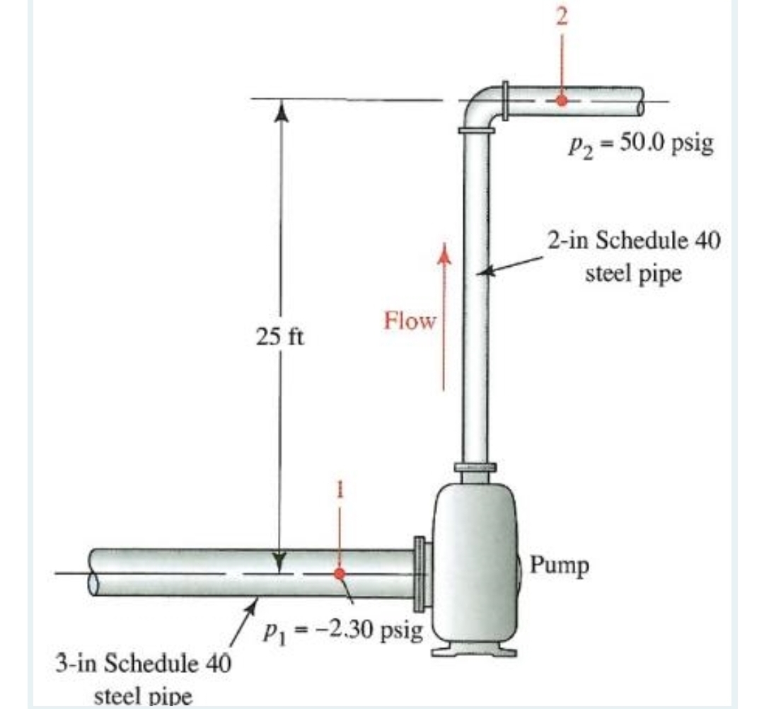 2
P2 = 50.0 psig
2-in Schedule 40
steel pipe
Flow
25 ft
Pump
P1=-2.30 psig
3-in Schedule 40
steel pipe
