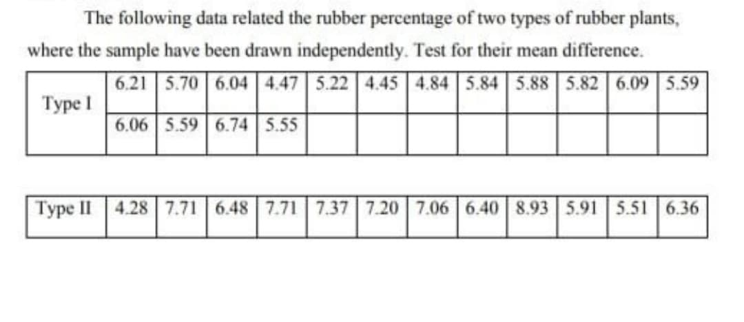 The following data related the rubber percentage of two types of rubber plants,
where the sample have been drawn independently. Test for their mean difference.
Type 1
6.21 5.70 6.04 4.47 5.22 4.45 4.84 5.84 5.88 5.82 6.09 5.59
6.06 5.59 6.74 5.55
Type II 4.28 7.71 6.48 7.71 7.37 7.20 7.06 6.40 8.93 5.91 5.51 6.36