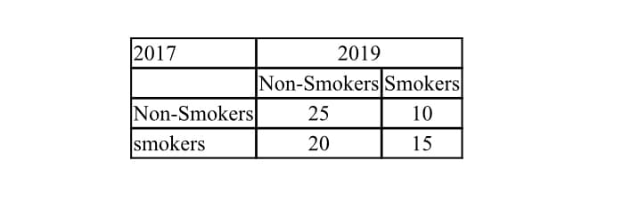 2017
Non-Smokers
smokers
2019
Non-Smokers Smokers
25
10
20
15