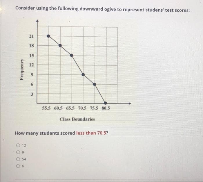Consider using the following downward ogive to represent studens' test scores:
21
18
15
12
3
55.5 60.5 65.5 70.5 75.5 80.5
Class Boundaries
How many students scored less than 70.5?
12
6.
54
6.
Frequency
