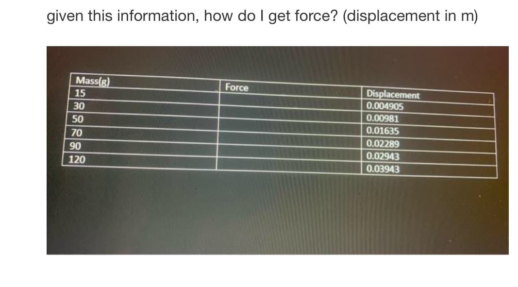 given this information, how do I get force? (displacement in m)
Mass(g)
Force
Displacement
0.004905
15
30
0.00981
50
0.01635
70
0.02289
90
0.02943
120
0.03943
