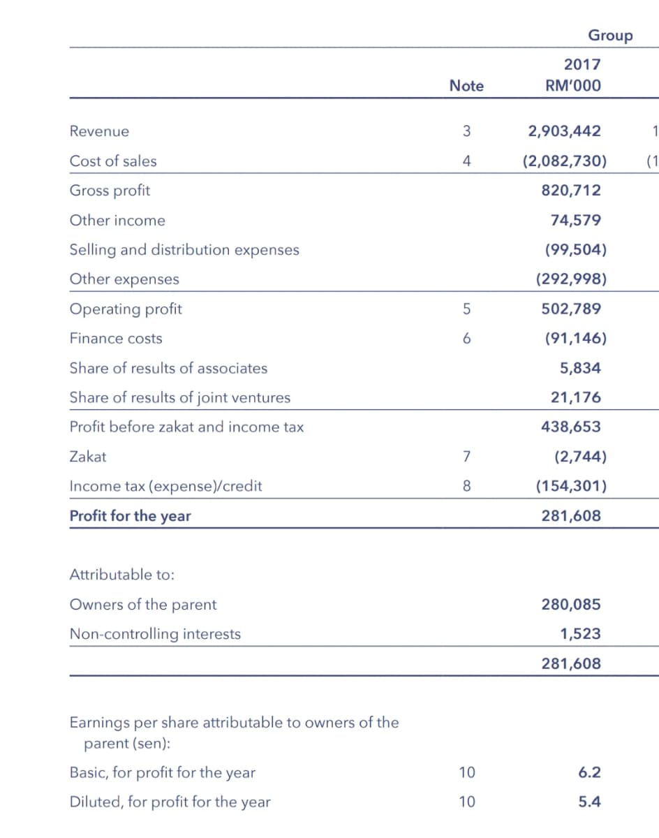 Group
2017
Note
RM'000
Revenue
3
2,903,442
1
Cost of sales
4
(2,082,730)
(1
Gross profit
820,712
Other income
74,579
Selling and distribution expenses
(99,504)
Other expenses
(292,998)
Operating profit
502,789
Finance costs
6
(91,146)
Share of results of associates
5,834
Share of results of joint ventures
21,176
Profit before zakat and income tax
438,653
Zakat
7
(2,744)
Income tax (expense)/credit
8
(154,301)
Profit for the year
281,608
Attributable to:
Owners of the parent
280,085
Non-controlling interests
1,523
281,608
Earnings per share attributable to owners of the
parent (sen):
Basic, for profit for the year
10
6.2
Diluted, for profit for the year
10
5.4
