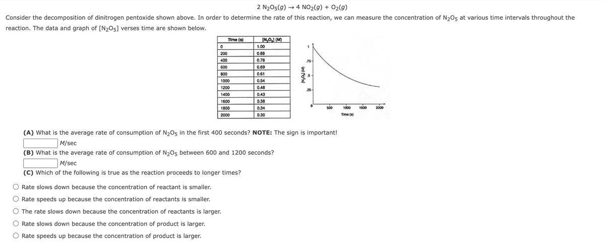 2 N₂O5(g) - → 4 NO₂(g) + O₂(g)
Consider the decomposition of dinitrogen pentoxide shown above. In order to determine the rate of this reaction, we can measure the concentration of N2O5 at various time intervals throughout the
reaction. The data and graph of [N205] verses time are shown below.
Time (3)
0
200
400
600
800
1000
1200
1400
1600
1800
2000
M/sec
(C) Which of the following is true as the reaction proceeds to longer times?
Rate slows down because the concentration of reactant is smaller.
Rate speeds up because the concentration of reactants is smaller.
The rate slows down because the concentration of reactants is larger.
Rate slows down because the concentration of product is larger.
Rate speeds up because the concentration of product is larger.
[N₂O₂] (M)
1.00
0.88
0.78
0.69
0.61
0.54
0.48
0.43
0.38
0.34
0.30
75-
[NgO3] (M)
9
25
(A) What is the average rate of consumption of N2O5 in the first 400 seconds? NOTE: The sign is important!
M/sec
(B) What is the average rate of consumption of N₂O5 between 600 and 1200 seconds?
500
1000
Time (s)
1500
2000