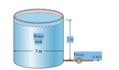 Water
tank
3 m
Pump
4 m/s
