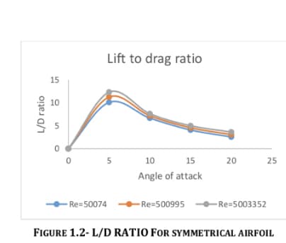 Lift to drag ratio
15
10
5
10
15
20
25
Angle of attack
Re=50074
- Re=500995
- Re=5003352
FIGURE 1.2- L/D RATIO FOR SYMMETRICAL AIRFOIL
L/D ratio
