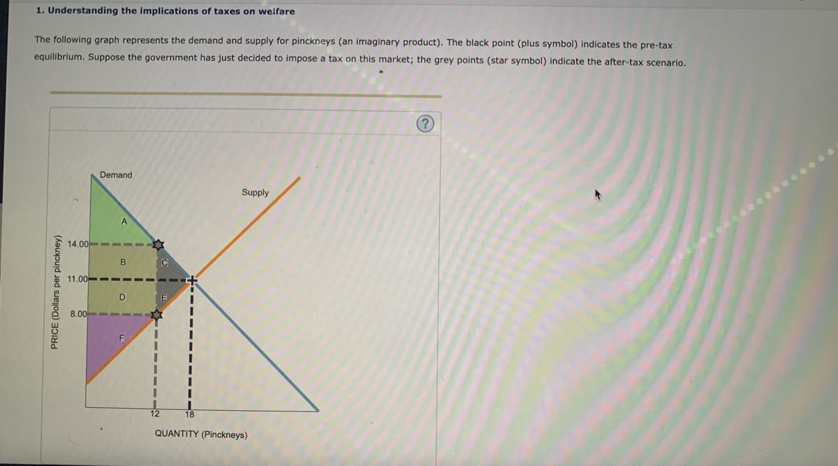 1. Understanding the implications of taxes on welfare
The following graph represents the demand and supply for pinckneys (an imaginary product). The black point (plus symbol) indicates the pre-tax
equilibrium. Suppose the government has just decided to impose
tax on this market; the grey points (star symbol) indicate the after-tax scenario.
(2)
Demand
Supply
14.00 --
B
C
11.00-
D
E
8.00 -
18
QUANTITY (Pinckneys)
PRICE (Dollars per pinckney)
