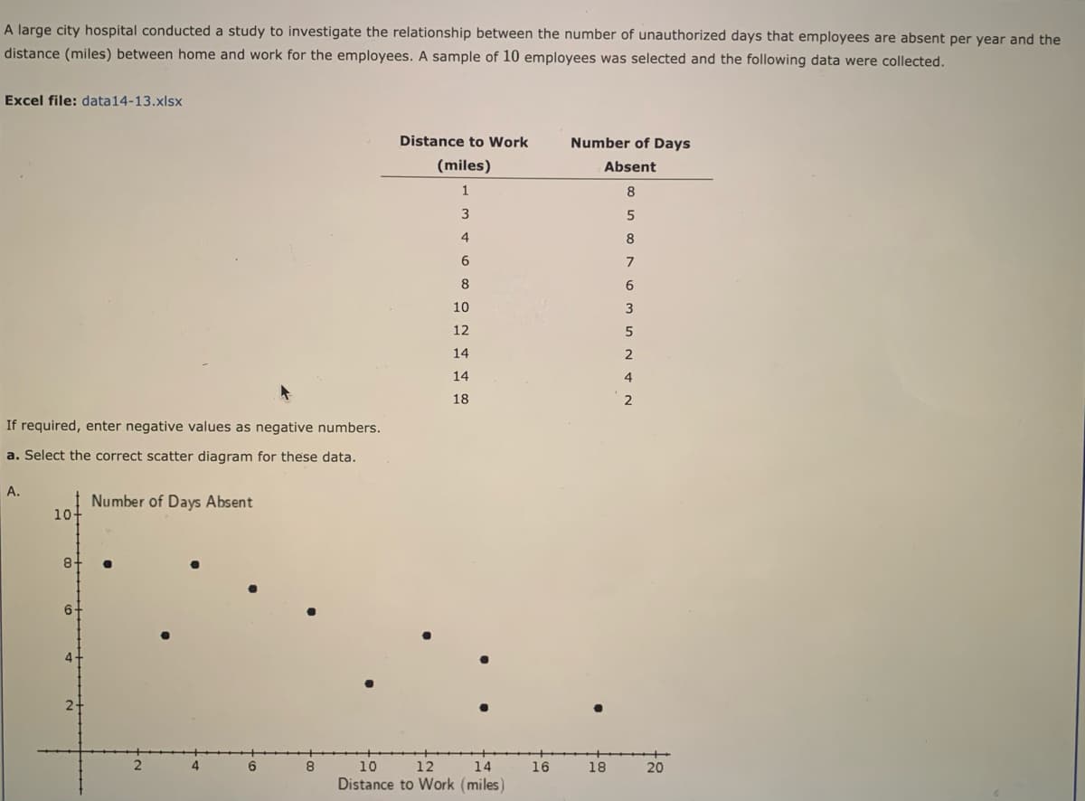 A large city hospital conducted a study to investigate the relationship between the number of unauthorized days that employees are absent per year and the
distance (miles) between home and work for the employees. A sample of 10 employees was selected and the following data were collected.
Excel file: data14-13.xlsx
If required, enter negative values as negative numbers.
a. Select the correct scatter diagram for these data.
A.
10+
8
6
4
Number of Days Absent
2
8
Distance to Work
(miles)
1
3
4
6
8
10
12
14
14
18
10
12
14
Distance to Work (miles)
16
Number of Days
Absent
8
5
8
7
6
3
5
2
4
2
18
20