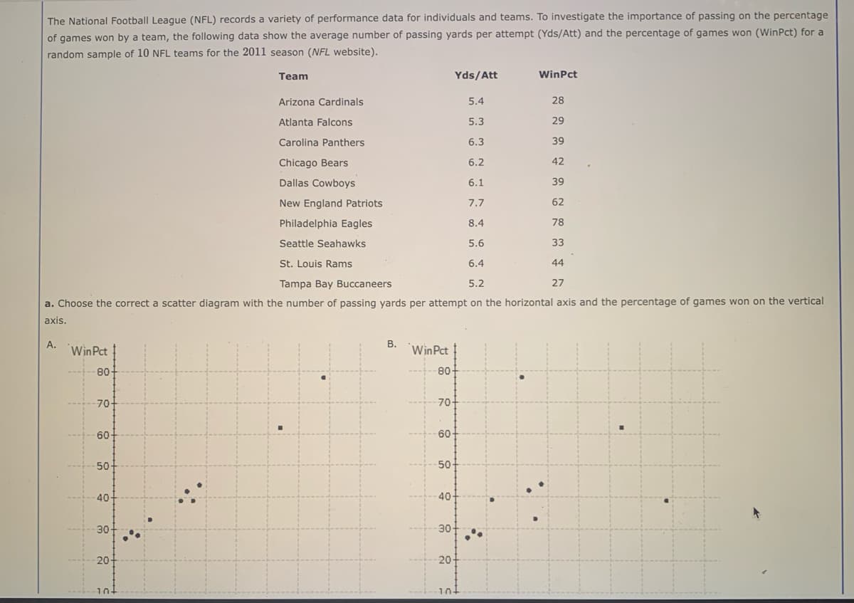 The National Football League (NFL) records a variety of performance data for individuals and teams. To investigate the importance of passing on the percentage
of games won by a team, the following data show the average number of passing yards per attempt (Yds/Att) and the percentage of games won (WinPct) for a
random sample of 10 NFL teams for the 2011 season (NFL website).
A.
Win Pct
5.4
28
5.3
29
6.3
39
6.2
42
6.1
39
7.7
62
8.4
78
5.6
33
6.4
44
Tampa Bay Buccaneers
5.2
27
a. Choose the correct a scatter diagram with the number of passing yards per attempt on the horizontal axis and the percentage of games won on the vertical
axis.
80-
70-
60-
50
40-
30-
20-
Team
-10-
Arizona Cardinals
Atlanta Falcons
Carolina Panthers
Chicago Bears
Dallas Cowboys
New England Patriots
Philadelphia Eagles
Seattle Seahawks
St. Louis Rams
B.
Yds/Att
Win Pct
-80-
-70-
-60-
-50-
40+
30-
20-
10+
WinPct
: