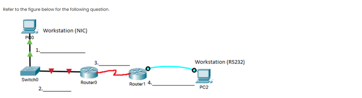 Refer to the figure below for the following question.
Workstation (NIC)
1.
3.
Workstation (RS232)
Switcho
Router0
Router1 4.
2.
PC2
