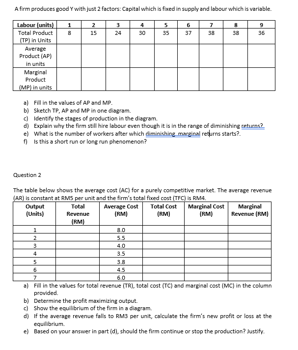 A firm produces good Y with just 2 factors: Capital which is fixed in supply and labour which is variable.
Labour (units)
1
4
5
7
8
9
Total Product
8
15
24
30
35
37
38
38
36
(TP) in Units
Average
Product (AP)
in units
Marginal
Product
(MP) in units
a) Fill in the values of AP and MP.
b) Sketch TP, AP and MP in one diagram.
c) Identify the stages of production in the diagram.
d) Explain why the firm still hire labour even though it is in the range of diminishing returns?
e) What is the number of workers after which diminishing marginal returns starts?.
f) Is this a short run or long run phenomenon?
Question 2
The table below shows the average cost (AC) for a purely competitive market. The average revenue
(AR) is constant at RM5 per unit and the firm's total fixed cost (TFC) is RM4.
Output
(Units)
Average Cost
(RM)
Marginal Cost
(RM)
Total
Total Cost
Marginal
Revenue (RM)
Revenue
(RM)
(RM)
8.0
2
5.5
3
4.0
4
3.5
3.8
6
4.5
7
6.0
a) Fill in the values for total revenue (TR), total cost (TC) and marginal cost (MC) in the column
provided.
b) Determine the profit maximizing output.
c) Show the equilibrium of the firm in a diagram.
d) If the average revenue falls to RM3 per unit, calculate the firm's new profit or loss at the
equilibrium.
e) Based on your answer in part (d), should the firm continue or stop the production? Justify.
