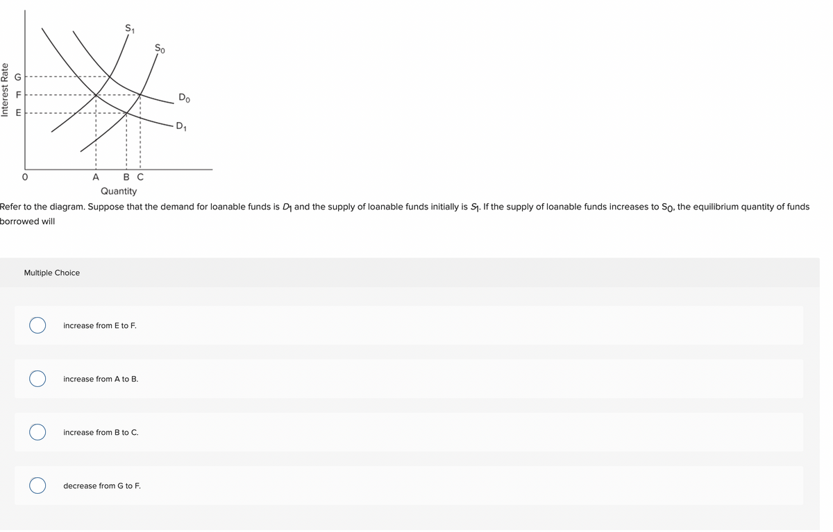 Interest Rate
0
Multiple Choice
O
O
A
O
S₁
BC
Quantity
Refer to the diagram. Suppose that the demand for loanable funds is D₁ and the supply of loanable funds initially is S₁. If the supply of loanable funds increases to So, the equilibrium quantity of funds
borrowed will
increase from E to F.
increase from A to B.
increase from B to C.
So
decrease from G to F.
Do
D₁