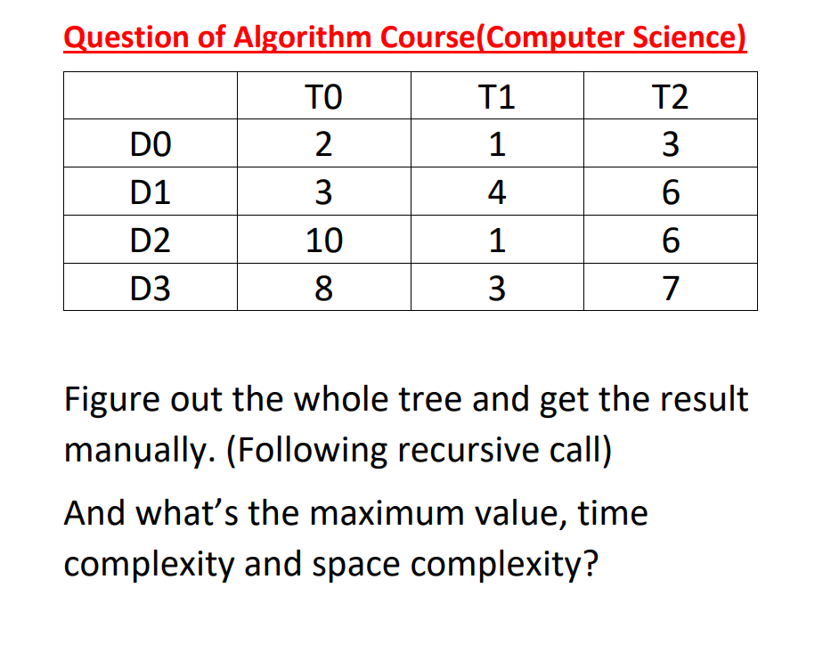Question of Algorithm Course(Computer
T1
1
4
DO
D1
D2
D3
ΤΟ
2
3
10
8
1
3
Science)
T2
3
6
6
7
Figure out the whole tree and get the result
manually. (Following recursive call)
And what's the maximum value, time
complexity and space complexity?