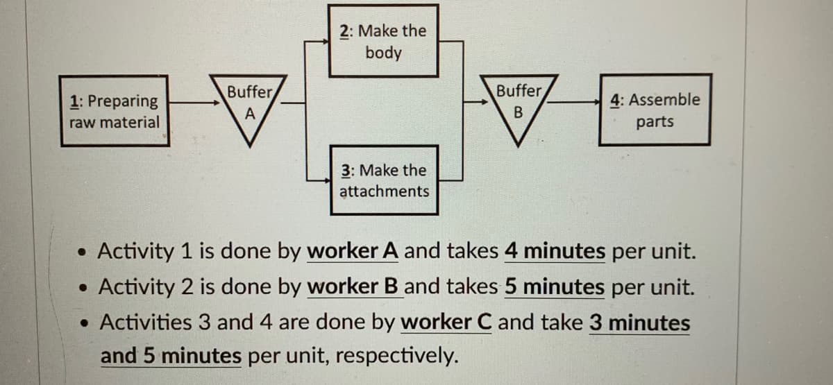 1: Preparing
raw material
Buffer
A
2: Make the
body
3: Make the
attachments
Buffer
B
4: Assemble
parts
• Activity 1 is done by worker A and takes 4 minutes per unit.
• Activity 2 is done by worker B and takes 5 minutes per unit.
• Activities 3 and 4 are done by worker C and take 3 minutes
and 5 minutes per unit, respectively.