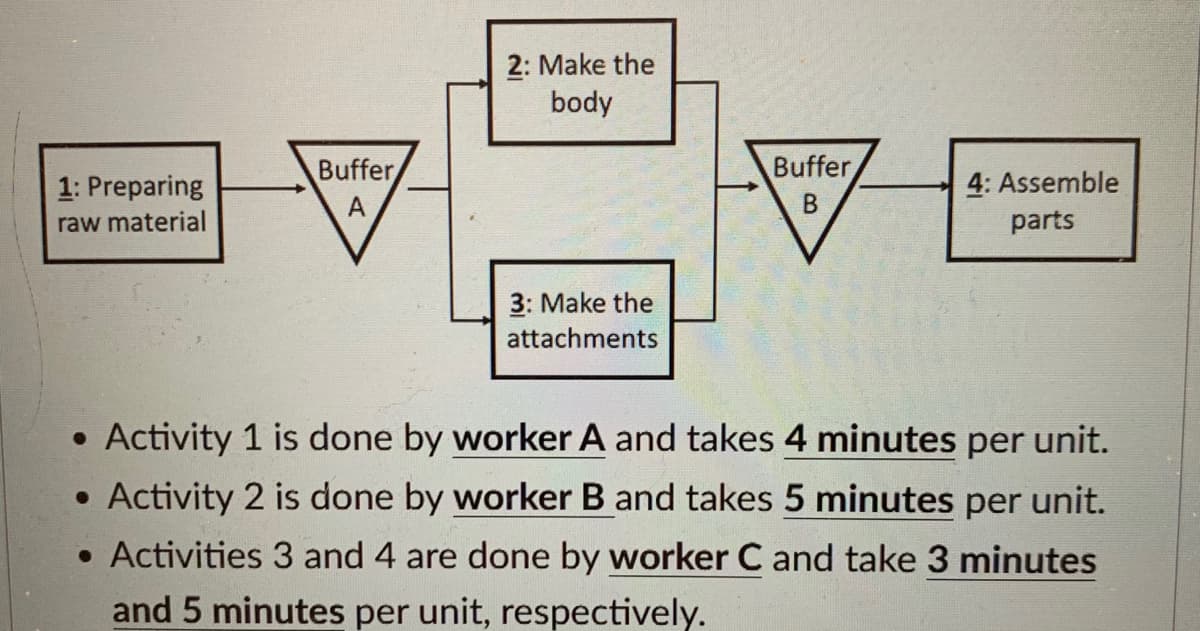 1: Preparing
raw material
●
Buffer
A
●
2: Make the
body
3: Make the
attachments
Buffer
B
Activity 1 is done by worker A and takes 4 minutes per unit.
Activity 2 is done by worker B and takes 5 minutes per unit.
. Activities 3 and 4 are done by worker C and take 3 minutes
and 5 minutes per unit, respectively.
4: Assemble
parts