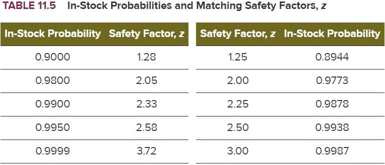 TABLE 11.5 In-Stock Probabilities and Matching Safety Factors, z
In-Stock Probability Safety Factor, z Safety Factor, z In-Stock Probability
0.9000
1.28
1.25
0.8944
0.9800
2.05
2.00
0.9773
0.9900
2.33
2.25
0.9878
0.9950
2.58
2.50
0.9938
0.9999
3.72
3.00
0.9987

