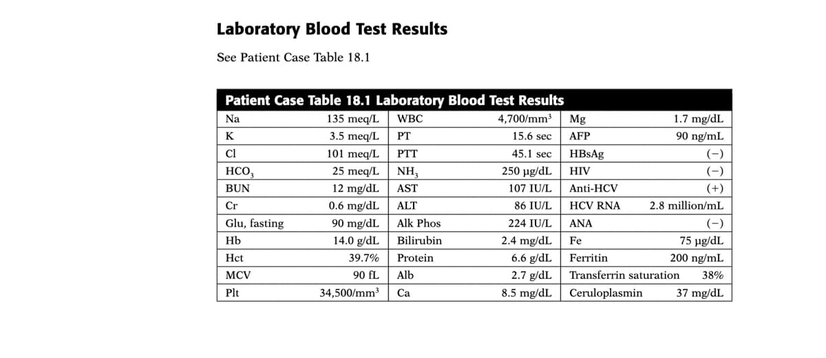Laboratory Blood Test Results
See Patient Case Table 18.1
Patient Case Table 18.1 Laboratory Blood Test Results
Na
135 meq/L
WBC
4,700/mm3
Mg
1.7 mg/dL
K
3.5 meq/L
PT
15.6 sec
AFP
90 ng/mL
Cl
101 meq/L
PTT
45.1 sec
HBsAg
(-)
HCO,
25 meq/L
NH,
250 µg/dL
HIV
(-)
BUN
12 mg/dL
AST
107 IU/L
Anti-HCV
(+)
Cr
0.6 mg/dL
ALT
86 IU/L
HCV RNA
2.8 million/mL
Glu, fasting
90 mg/dL
Alk Phos
224 IU/L
ΑΝΑ
(-)
2.4 mg/dL
75 µg/dL
200 ng/mL
Hb
14.0 g/dL
Bilirubin
Fe
Hct
39.7%
Protein
6.6 g/dL
Ferritin
MCV
90 fL
Alb
2.7 g/dL
Transferrin saturation
38%
Plt
34,500/mm3
Са
8.5 mg/dL
Ceruloplasmin
37 mg/dL
