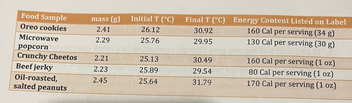 Food Sample
Oreo cookies
mass (g)
2.41
Microwave
popcorn
Crunchy Cheetos 2.21
Beef jerky
2.23
Oil-roasted,
2.45
salted peanuts
2.29
omholso dmod
Initial T (°C)
26.12
25.76
25.13
25.89
25.64
Final T (°C)
30.92
29.95
30.49
29.54
31.79
Energy Content Listed on Label
160 Cal per serving (34 g)
130 Cal per serving (30 g)
que lo g
160 Cal per serving (1 oz)
80 Cal per serving (1 oz)
170 Cal per serving (1 oz)