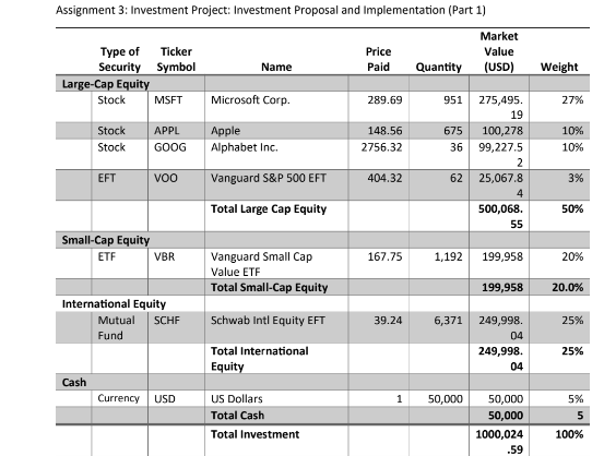 Assignment 3: Investment Project: Investment Proposal and Implementation (Part 1)
Type of Ticker
Security Symbol
Large-Cap Equity
Stock MSFT
Cash
Stock APPL
Stock
GOOG
EFT
Small-Cap Equity
ETF
voo
VBR
International Equity
Mutual SCHF
Fund
Currency USD
Name
Microsoft Corp.
Apple
Alphabet Inc.
Vanguard S&P 500 EFT
Total Large Cap Equity
Vanguard Small Cap
Value ETF
Total Small-Cap Equity
Schwab Intl Equity EFT
Total International
Equity
US Dollars
Total Cash
Total Investment
Market
Price
Value
Paid Quantity (USD)
289.69
148.56
2756.32
404.32
167.75
39.24
1
951 275,495.
19
675 100,278
36
99,227.5
2
25,067.8
4
500,068.
55
62
1,192
199,958
50,000
199,958
6,371 249,998.
04
249,998.
04
50,000
50,000
1000,024
.59
Weight
27%
10%
10%
3%
50%
20%
20.0%
25%
25%
5%
5
100%