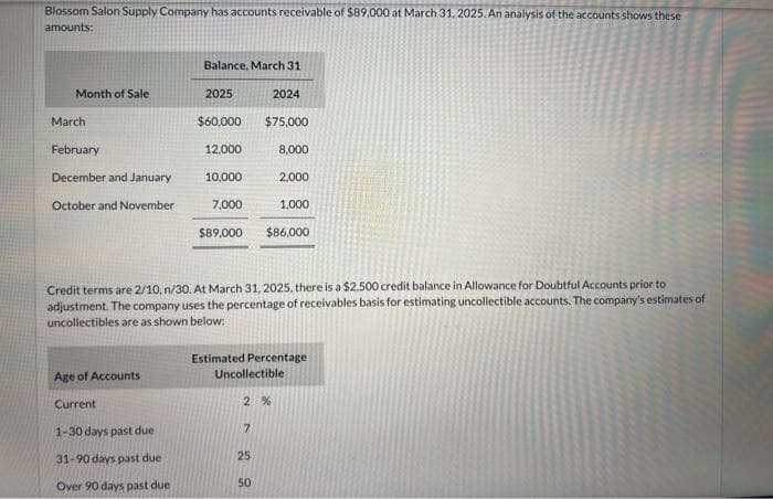 Blossom Salon Supply Company has accounts receivable of $89.000 at March 31, 2025. An analysis of the accounts shows these
amounts:
Month of Sale
March
February
December and January
October and November
Balance, March 31
2025
$60,000 $75,000
Age of Accounts
Current
1-30 days past due
31-90 days past due
Over 90 days past due
12,000
10,000
7,000
$89,000
2024
7
8,000
25
50
2,000
Credit terms are 2/10, n/30. At March 31, 2025, there is a $2.500 credit balance in Allowance for Doubtful Accounts prior to
adjustment. The company uses the percentage of receivables basis for estimating uncollectible accounts. The company's estimates of
uncollectibles are as shown below:
1,000
$86,000
Estimated Percentage
Uncollectible
2 %