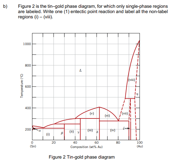 b)
Figure 2 is the tin-gold phase diagram, for which only single-phase regions
are labeled. Write one (1) entectic point reaction and label all the non-label
regions (i) - (viii).
1000
800
L
(viii)
Temperature (°C)
600
400
200
0
(Sn)
(1)
(v)
B
(vi)
(iv)
(ii) Y
8
20
40
60
80
Composition (wt% Au)
Figure 2 Tin-gold phase diagram
!(vii)
T
100
(Au)