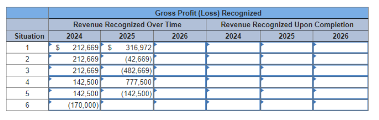 Situation
1
2
3
4
5
6
$
Revenue Recognized Over Time
2025
2026
2024
212,669 $
212,669
212,669
142,500
142,500
(170,000)
Gross Profit (Loss) Recognized
Revenue Recognized Upon Completion
2025
2026
2024
316,972
(42,669)
(482,669)
777,500
(142,500)