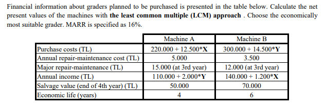 Financial information about graders planned to be purchased is presented in the table below. Calculate the net
present values of the machines with the least common multiple (LCM) approach. Choose the economically
most suitable grader. MARR is specified as 16%.
Purchase costs (TL)
Annual repair-maintenance cost (TL)
Major repair-maintenance (TL)
Annual income (TL)
Salvage value (end of 4th year) (TL)
Economic life (years)
Machine A
220.000+ 12.500*X
5.000
15.000 (at 3rd year)
110.000+ 2.000*Y
50.000
4
Machine B
300.000 + 14.500*Y
3.500
12.000 (at 3rd year)
140.000 + 1.200*X
70.000
6