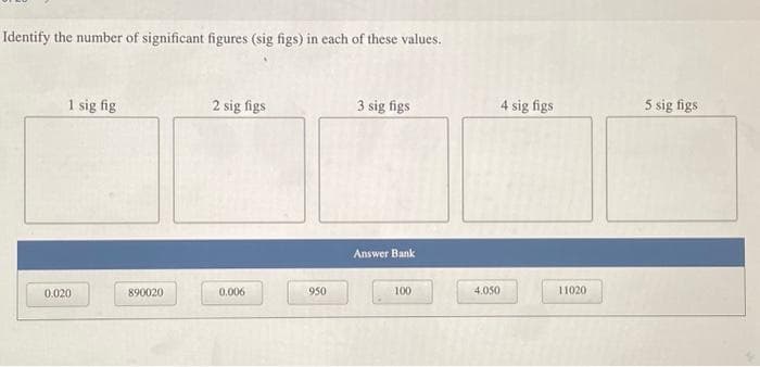 Identify the number of significant figures (sig figs) in each of these values.
1 sig fig
0.020
890020
2 sig figs
0.006
950
3 sig figs
Answer Bank
100
4 sig figs
4.050
11020
5 sig figs