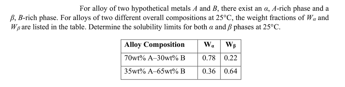 For alloy of two hypothetical metals A and B, there exist an a, A-rich phase and a
B, B-rich phase. For alloys of two different overall compositions at 25°C, the weight fractions of Wa and
WB are listed in the table. Determine the solubility limits for both a and B phases at 25°C.
Alloy Composition
Wa
WB
70wt% A-30wt% B
0.78
0.22
35wt% A-65wt% B
0.36
0.64
