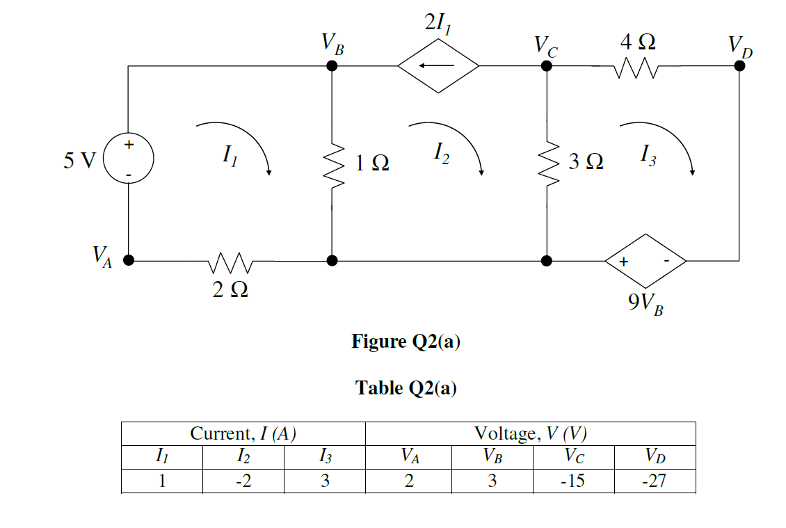 211
VB
4 2
VD
1,
13
+
5 V
I,
1Ω
3Ω
VA
+
2Ω
9V B
Figure Q2(a)
Table Q2(a)
Current, I (A)
Voltage, V (V)
I1
I2
13
VA
VB
Vc
VD
1
-2
3
2
3
-15
-27
