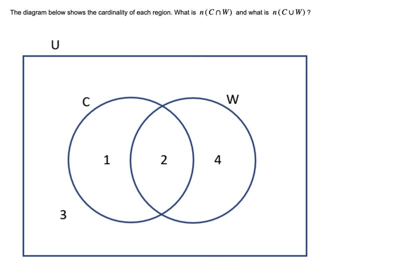 The diagram below shows the cardinality of each region. What is n (Cn W) and what is n (CUW)?
U
3
C
1
2
4
W