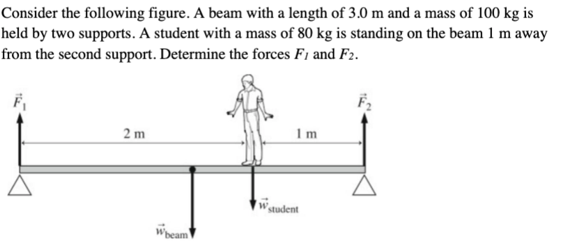 Consider the following figure. A beam with a length of 3.0 m and a mass of 100 kg is
held by two supports. A student with a mass of 80 kg is standing on the beam 1 m away
from the second support. Determine the forces F1 and F2.
F₁
2m
Wbeam
W.
1m
student