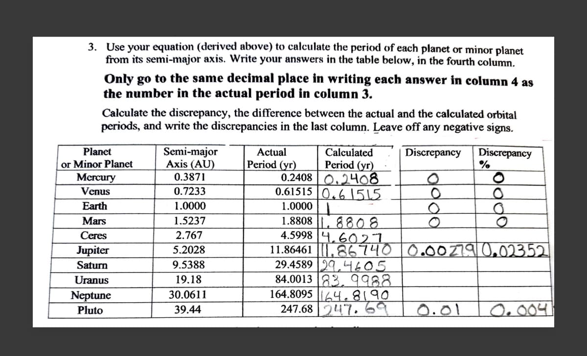 3. Use your equation (derived above) to calculate the period of each planet or minor planet
from its semi-major axis. Write your answers in the table below, in the fourth column.
Only go to the same decimal place in writing each answer in column 4 as
the number in the actual period in column 3.
Calculate the discrepancy, the difference between the actual and the calculated orbital
periods, and write the discrepancies in the last column. Leave off any negative signs.
Discrepancy
Discrepancy
Planet
or Minor Planet
Mercury
Venus
Earth
Mars
Ceres
Jupiter
Saturn
Uranus
Neptune
Pluto
Semi-major
Axis (AU)
0.3871
0.7233
1.0000
1.5237
2.767
5.2028
9.5388
19.18
30.0611
39.44
Actual
Period (yr)
Calculated
Period (yr)
0.2408 0.2408
0.61515 0.6 1515
1.0000
1.88088808
4.5998 4.6027
11.86461,86740 0.00279 0.02352
29.4589 294605
84.0013 83 9988
164.80954.81.90
247.68 247.60
%
O
0.01 0.004